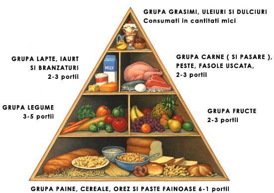 Piramida alimentară: Harta ta către o alimentație sănătoasă și echilibrată